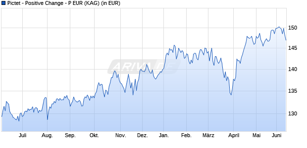 Performance des Pictet - Positive Change - P EUR (ISIN LU2478778868)