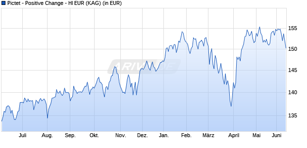 Performance des Pictet - Positive Change - HI EUR (ISIN LU2478780336)