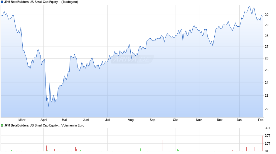 JPM BetaBuilders US Small Cap Equity UCITS ETF USD (dist) Chart