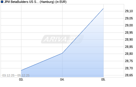 Performance des JPM BetaBuilders US Small Cap Equity UCITS ETF USD (dist) (WKN A3DQ09, ISIN IE0001O84583)