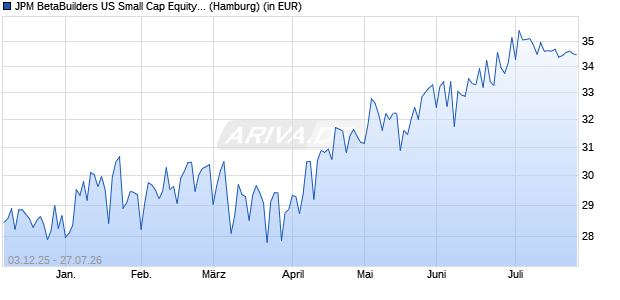 Performance des JPM BetaBuilders US Small Cap Equity UCITS ETF USD (dist) (WKN A3DQ09, ISIN IE0001O84583)