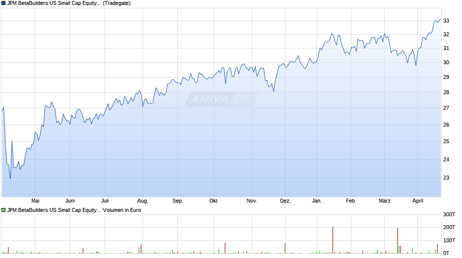 JPM BetaBuilders US Small Cap Equity UCITS ETF USD (acc) Chart