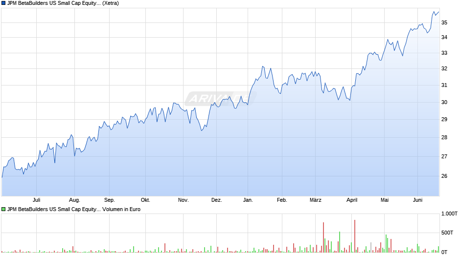 JPM BetaBuilders US Small Cap Equity UCITS ETF USD (acc) Chart