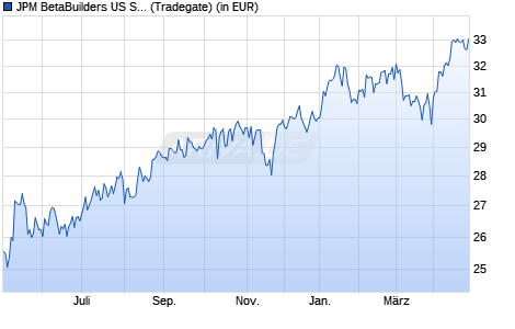 Performance des JPM BetaBuilders US Small Cap Equity UCITS ETF USD (acc) (WKN A3DQ08, ISIN IE000JNKVS10)