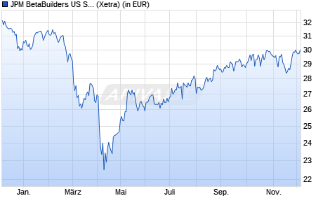 Performance des JPM BetaBuilders US Small Cap Equity UCITS ETF USD (acc) (WKN A3DQ08, ISIN IE000JNKVS10)