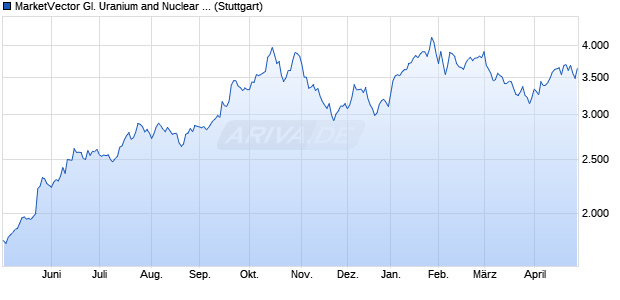 MarketVector Gl. Uranium and Nuclear Energy Infrastr. Chart