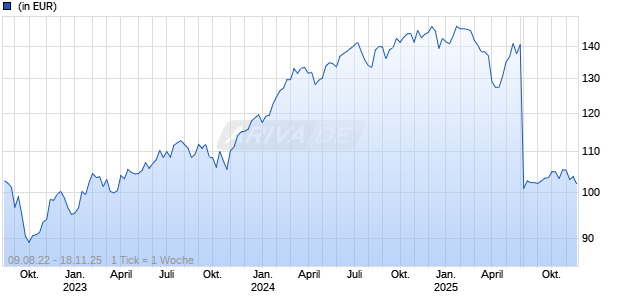 JPM Global Select Equity X (acc) - EUR (hedged) Chart