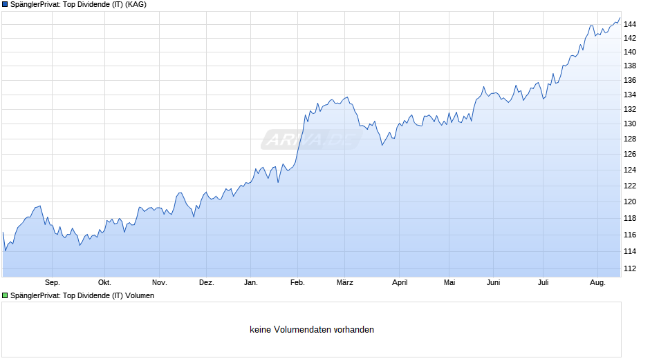 SpänglerPrivat: Top Dividende (IT) Chart