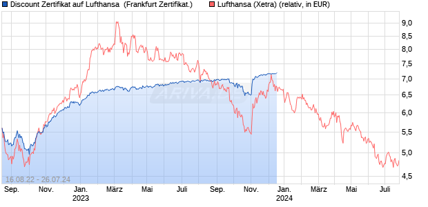 Discount Zertifikat auf Lufthansa [Vontobel Financial . (WKN: VV0FVV) Chart