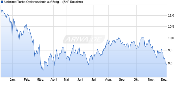 Unlimited Turbo Optionsschein auf Erdgas NYMEX R. (WKN: PD9TPH) Chart