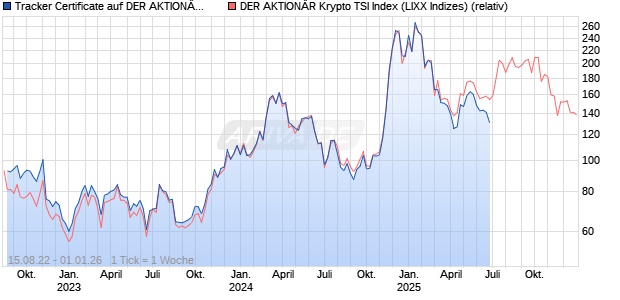 Tracker Certificate auf DER AKTION&Auml;R Krypto TSI  [Leonteq Securities AG, Guernsey Branch] Chart