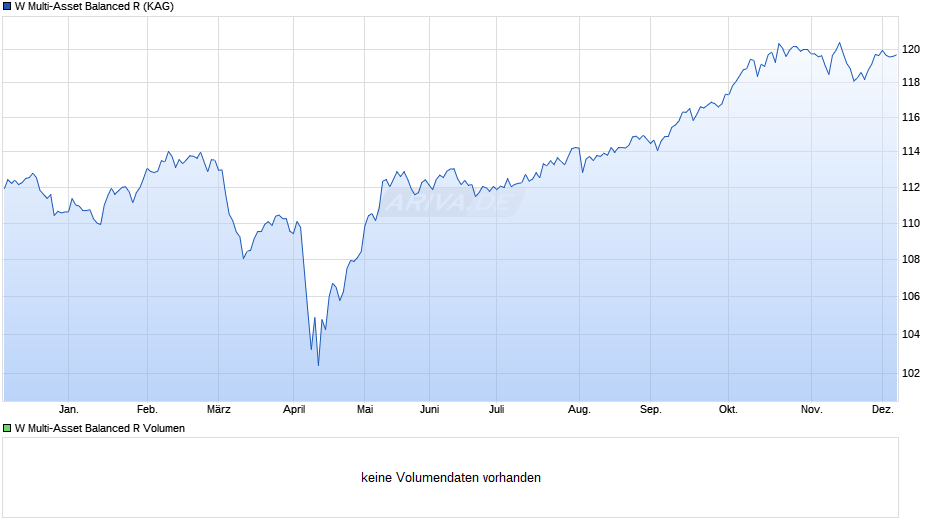 W Multi-Asset Balanced R Chart