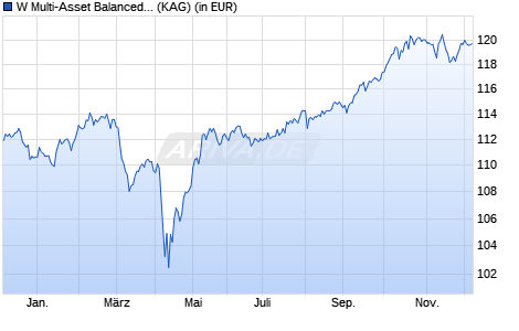 Performance des W Multi-Asset Balanced R (ISIN LU2423678718)