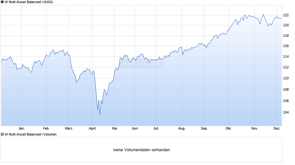 W Multi-Asset Balanced I Chart