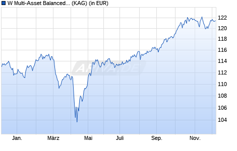 Performance des W Multi-Asset Balanced I (ISIN LU2423679013)