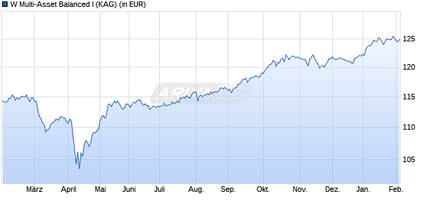 Performance des W Multi-Asset Balanced I (ISIN LU2423679013)