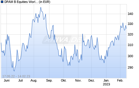 DPAM B Equities World Sustainable F USD Chart