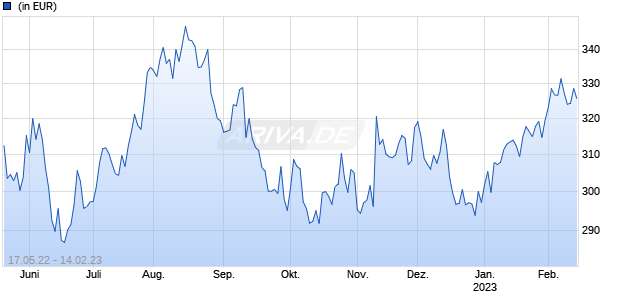 DPAM B Equities World Sustainable F USD Chart