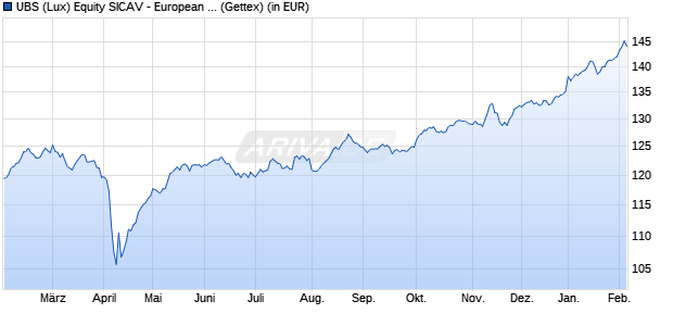 Performance des UBS (Lux) Equity SICAV - European Inc. Opp. Sust. EUR P-acc (WKN A3DNW2, ISIN LU2464499610)