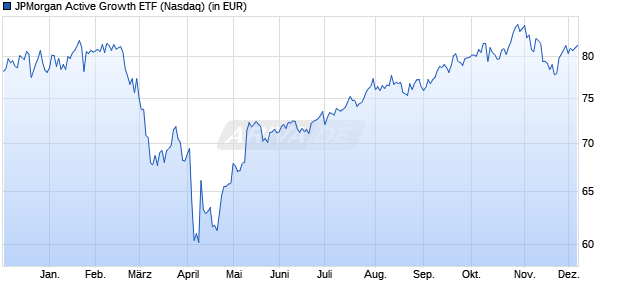 Performance des JPMorgan Active Growth ETF (WKN A3DTNJ, ISIN US46654Q6098)