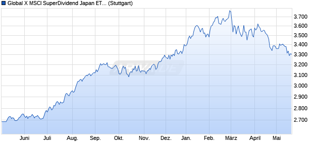 Global X MSCI SuperDividend Japan ETF JPY IOPV Chart