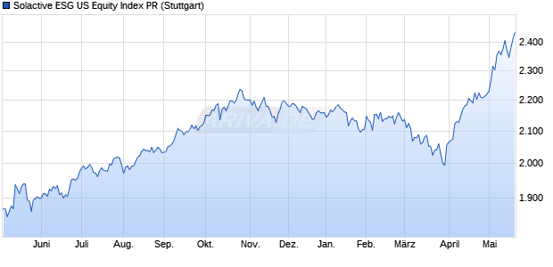 Solactive ESG US Equity Index PR Chart