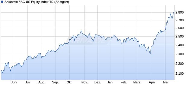 Solactive ESG US Equity Index TR Chart