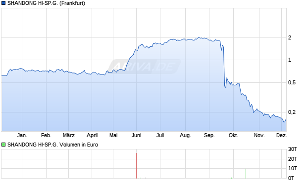SHANDONG HI-SP.G. Aktie Chart
