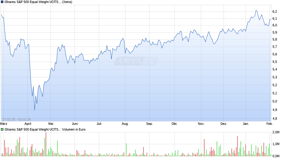 iShares S&P 500 Equal Weight UCITS ETF USD (Acc) Chart