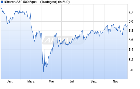 Performance des iShares S&P 500 Equal Weight UCITS ETF USD (Acc) (WKN A3DN3E, ISIN IE000MLMNYS0)