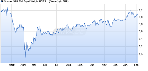 Performance des iShares S&P 500 Equal Weight UCITS ETF USD (Acc) (WKN A3DN3E, ISIN IE000MLMNYS0)