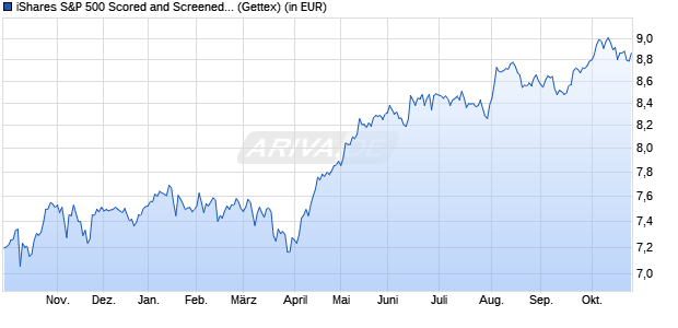 Performance des iShares US 500 Scored and Screened UCITS ETF USD (Acc) (WKN A3DKFN, ISIN IE000R9FA4A0)