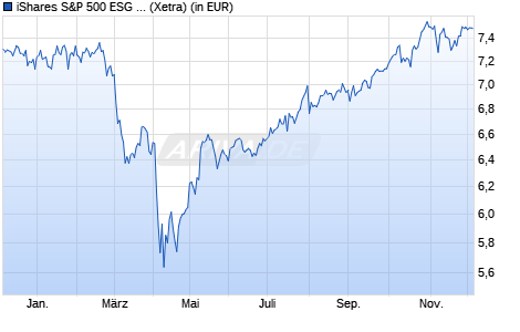 Performance des iShares S&P 500 ESG UCITS ETF USD (Acc) (WKN A3DKFN, ISIN IE000R9FA4A0)