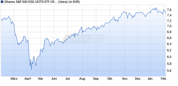 Performance des iShares S&P 500 ESG UCITS ETF USD (Acc) (WKN A3DKFN, ISIN IE000R9FA4A0)
