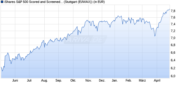 Performance des iShares S&P 500 Scored and Screened UCITS ETF USD (Acc) (WKN A3DKFN, ISIN IE000R9FA4A0)