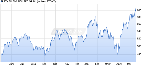 STX EU.600 INDU.TEC.GR DL Chart