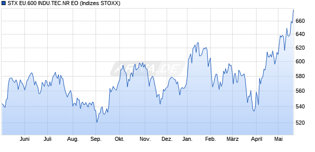 STX EU.600 INDU.TEC.NR EO Chart