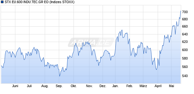 STX EU.600 INDU.TEC.GR EO Chart