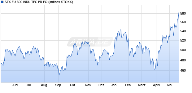 STX EU.600 INDU.TEC.PR EO Chart