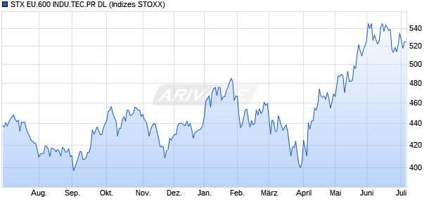 STX EU.600 INDU.TEC.PR DL Chart