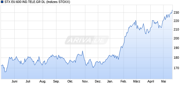 STX EU.600 IND.TELE.GR DL Chart