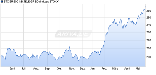 STX EU.600 IND.TELE.GR EO Chart