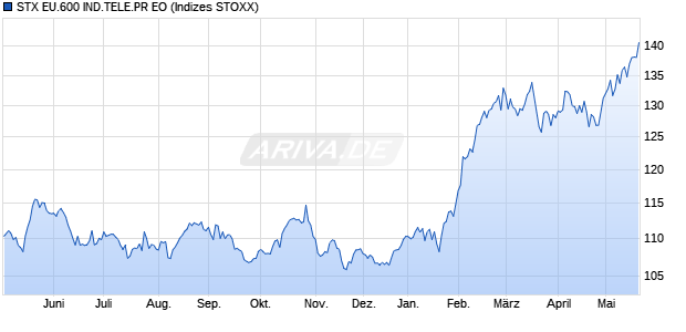 STX EU.600 IND.TELE.PR EO Chart