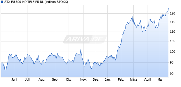 STX EU.600 IND.TELE.PR DL Chart