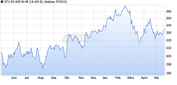 STX EU.600 IN.HE.CA.GR DL Chart