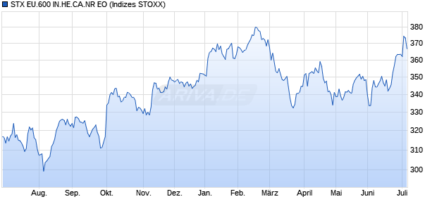 STX EU.600 IN.HE.CA.NR EO Chart