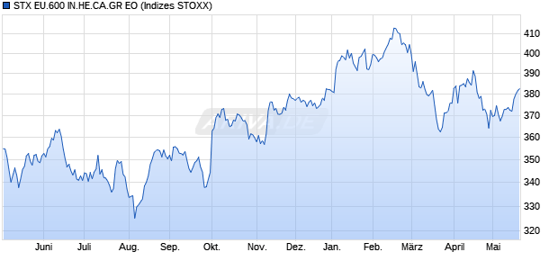 STX EU.600 IN.HE.CA.GR EO Chart