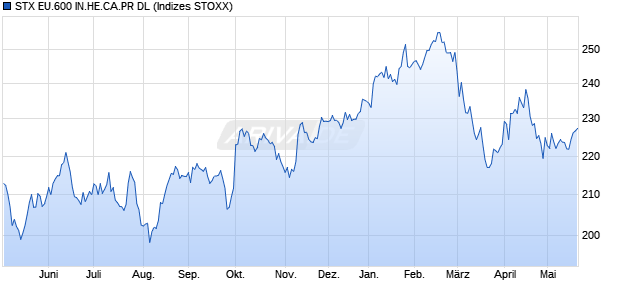 STX EU.600 IN.HE.CA.PR DL Chart