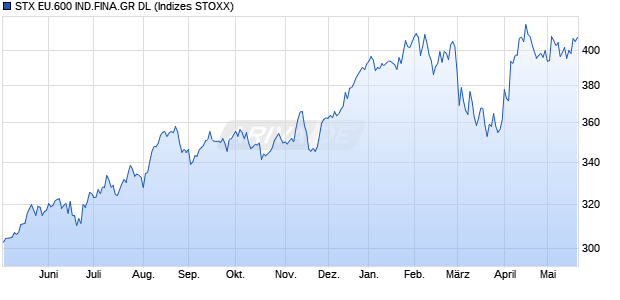 STX EU.600 IND.FINA.GR DL Chart