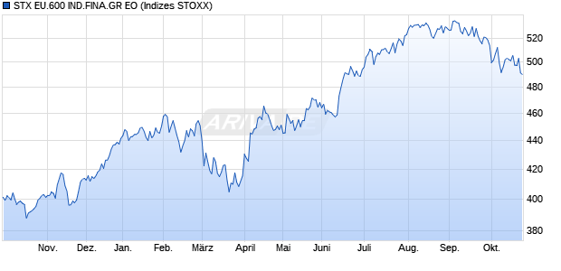 STX EU.600 IND.FINA.GR EO Chart